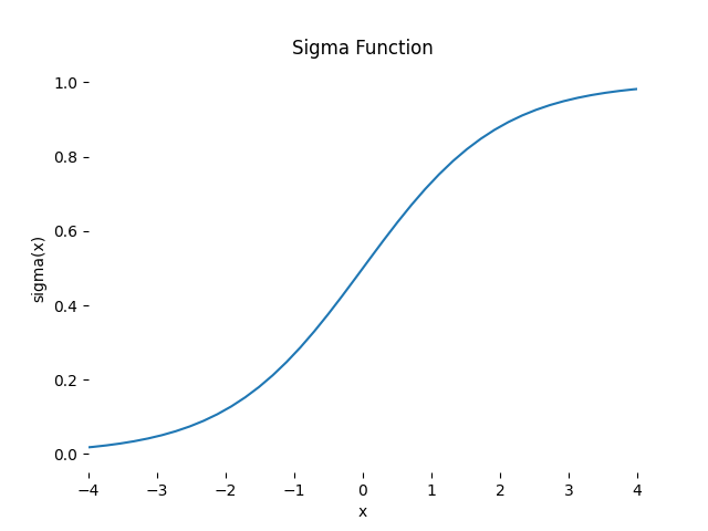 sigmoid function graph